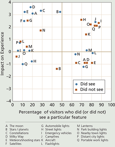 Scattergraph showing particular features seen or not seen at night in Acadia National Park