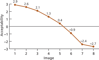 Line graph plotting an acceptability rating for each of the eight photographs in figure 2 Line graph plotting an acceptability rating for each of the eight photographs in figure 2