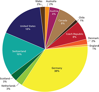 Pie chart showing percentage of users by nationality, as reported through online cache logs
