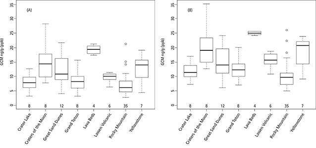 Box graphs showing GCM concentrations at the time of analysis