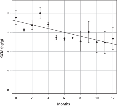 Line graph showing mean and standard error of GCM concentration Line graph showing mean and standard error of GCM concentration