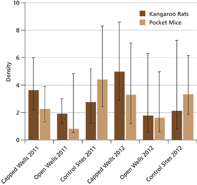 Bar graph showing average monthly density of kangaroo rats and pocket mice at study sites