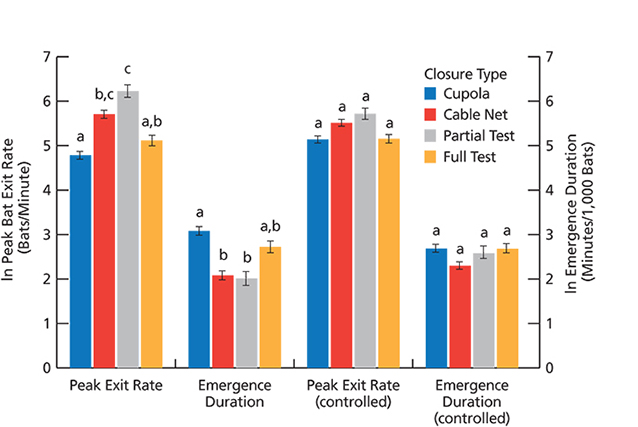 Bar graph comparing peak exit rates and emergence of lesser long-nosed bats