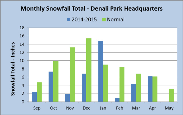 graph that shows in 2014-2015 Denali received the most snow during January