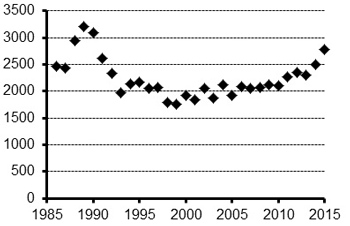 graph that shows the caribou populations have increased from the late 1990's to present day graph that shows the caribou populations have increased from the late 1990's to present day