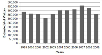 graph showing 2007 had the highest number of visitors from 1999 to 2009