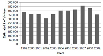 graph showing 2007 had the highest number of visitors from 1999 to 2009 graph showing 2007 had the highest number of visitors from 1999 to 2009