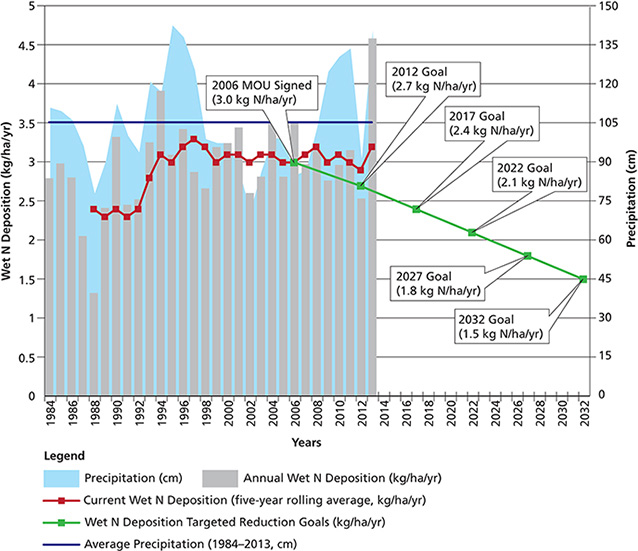 Graph of wet N deposition and precipitation compared with targeted reduction goals