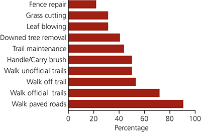 Graph showing exposure of employees to outdoor habitat and activities at least once per week Graph showing exposure of employees to outdoor habitat and activities at least once per week