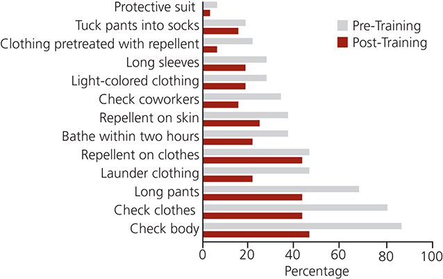Graph showing percentage of employees using various tick prevention methods pre- and post-training Graph showing percentage of employees using various tick prevention methods pre- and post-training
