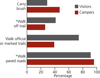 Graph showing percentage of day visitors and campers taking tick prevention measures Graph showing percentage of day visitors and campers taking tick prevention measures