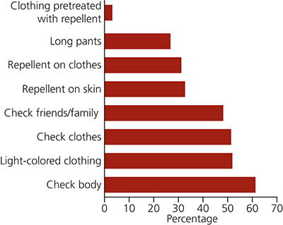 Graph showing percentage of day visitors and campers combined who took tick prevention methods