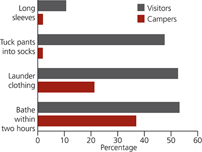Differences between day visitors and campers with regard to use of tick prevention methods