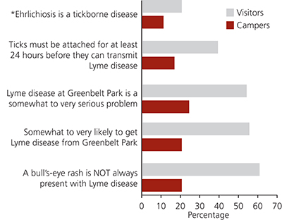 Results of questions about knowledge of and attitudes to ticks and Lyme disease prevention