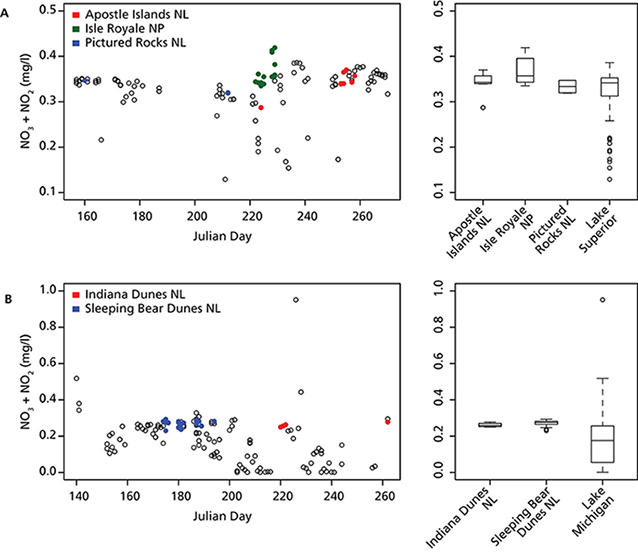 Scatter and box plots of nitrate + nitrite concentrations for Lake Superior and Lake Michigan sites Scatter and box plots of nitrate + nitrite concentrations for Lake Superior and Lake Michigan sites