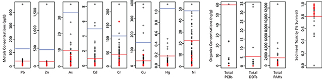 Series of adjacent scatter plots comparing sediment chemistry variables