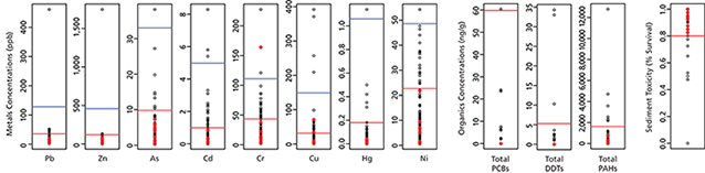 Series of adjacent scatter plots comparing sediment chemistry variables Series of adjacent scatter plots comparing sediment chemistry variables