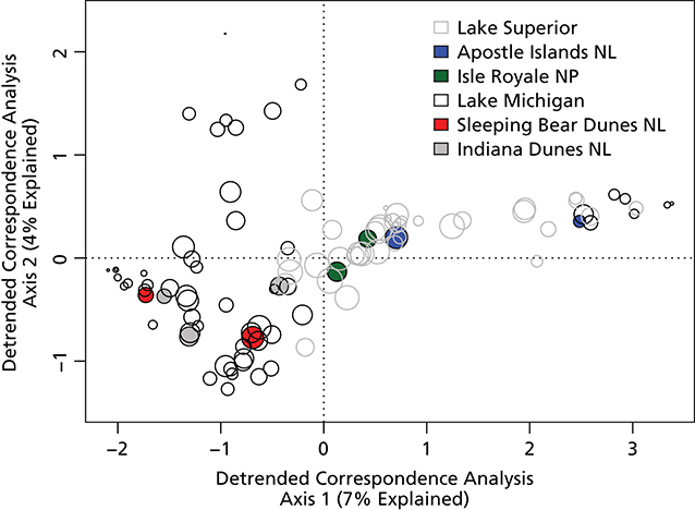 Scatter plot showing community analysis of the macroinvertebrate samples.