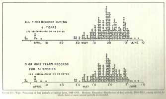 several old bar charts