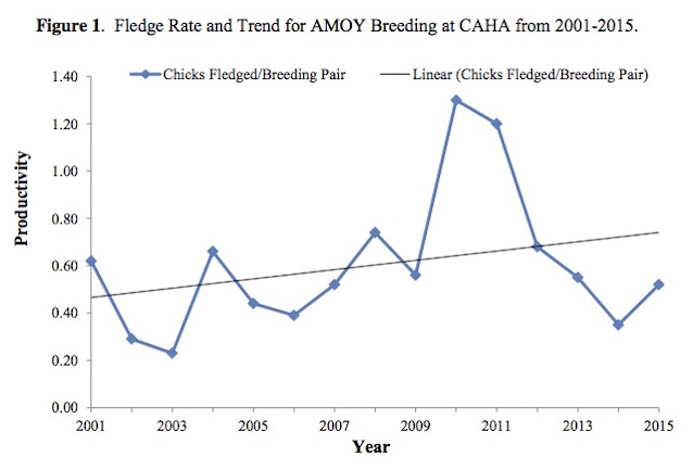 Figure 1.  Fledge Rate and Trend for AMOY Breeding at CAHA from 2001-2015. 