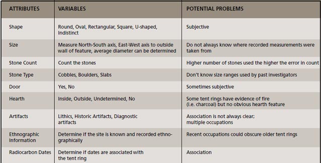 List of attributes used in the study.