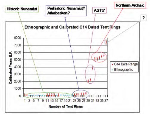 A graph of ages of radiocarbon dated tent rings. A graph of ages of radiocarbon dated tent rings.