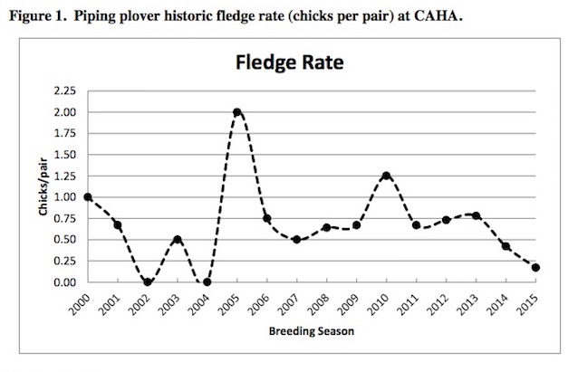 Figure 1.  Piping plover historic fledge rate (chicks per pair) at CAHA.