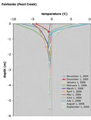 A chart demonstrating the seasonal variations of ground temperature. A chart demonstrating the seasonal variations of ground temperature.
