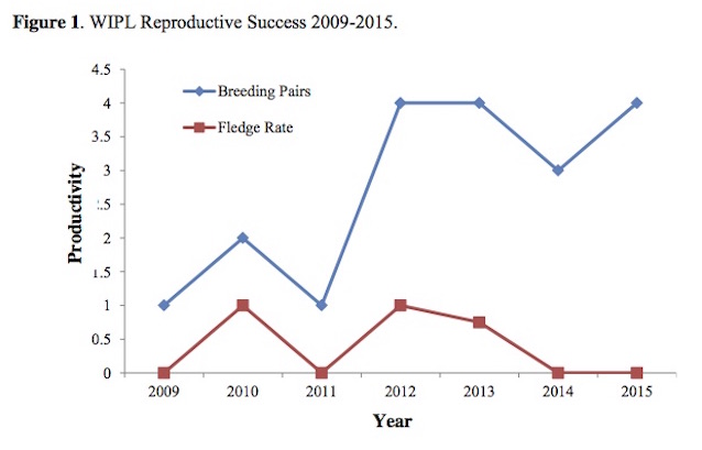 Figure 1. WIPL Reproductive Success 2009-2015. Figure 1. WIPL Reproductive Success 2009-2015.