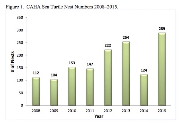 Figure 1.  CAHA Sea Turtle Nest Numbers 2008–2015.