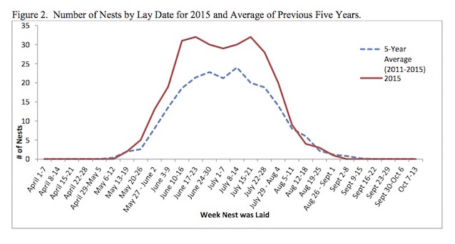 Figure 2. Number of Nests by Lay Date for 2015 and Average of Previous Five Years. Figure 2. Number of Nests by Lay Date for 2015 and Average of Previous Five Years.