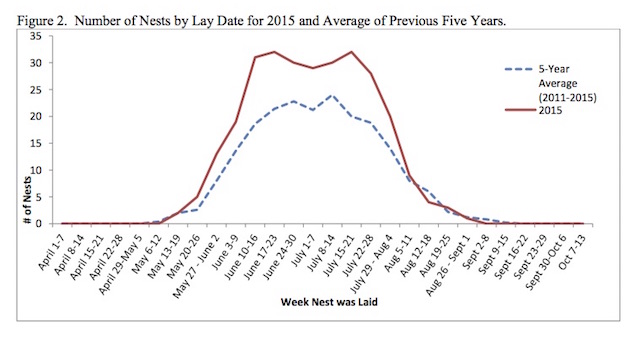 Figure 2.  Number of Nests by Lay Date for 2015 and Average of Previous Five Years.