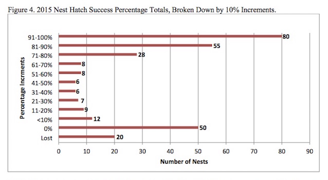 Figure 4. 2015 Nest Hatch Success Percentage Totals, Broken Down by 10% Increments. Figure 4. 2015 Nest Hatch Success Percentage Totals, Broken Down by 10% Increments.