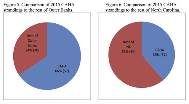 Figures 5 & 6. Comparison of 2015 CAHA strandings to rest of Outer Banks (5) and to rest of NC (6).