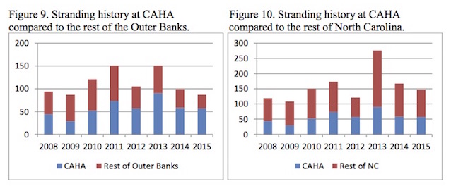 Figures 9 & 10. Stranding history at CAHA compared to rest of Outer Banks (9) and NC (10). Figures 9 & 10. Stranding history at CAHA compared to rest of Outer Banks (9) and NC (10).