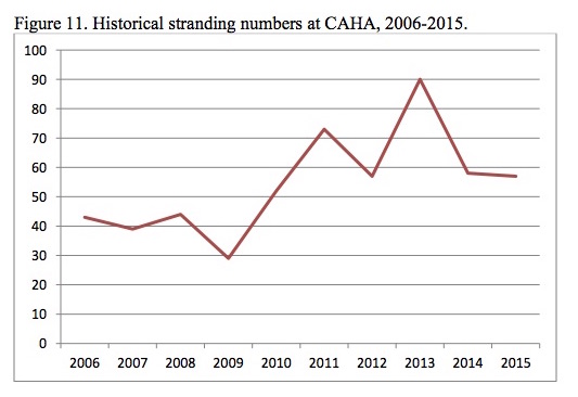 Figure 11. Historical stranding numbers at CAHA, 2006-2015.