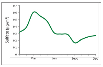 Graph displaying park sulfate levels over time