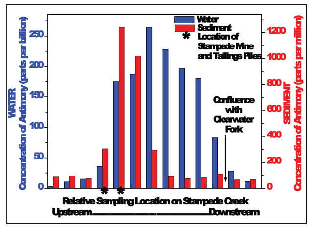 Graph showing antimony concentrations in water Graph showing antimony concentrations in water