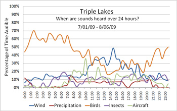 graph showing percentage of different sounds over 24 hours