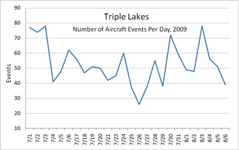 graph showing number of aircraft events per day in the park