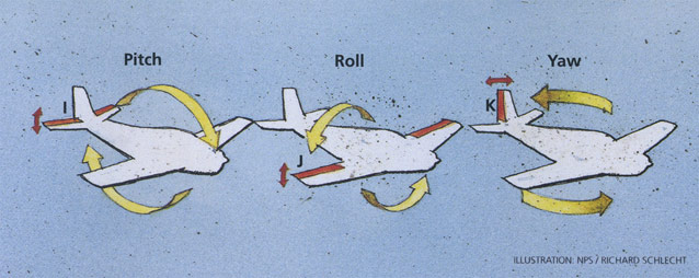 Illustration of pitch, roll, yaw