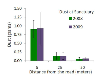 graph showing amount of dust collected at different distances from the road