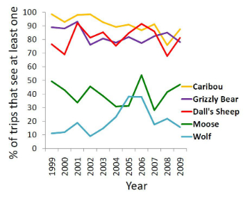 graph showing the number of trips into the park that see at least one large animal each year