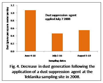 graph showing the amount of dust in buckets before and after a dust suppression agent