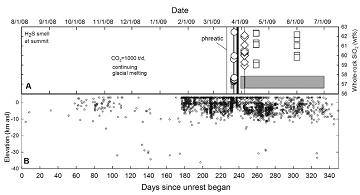 graph showing silicon dioxide amounts and depths of earthquakes after explosions