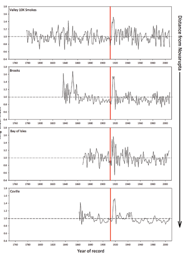 Four stacked line graphs displaying average growth of trees over time Four stacked line graphs displaying average growth of trees over time