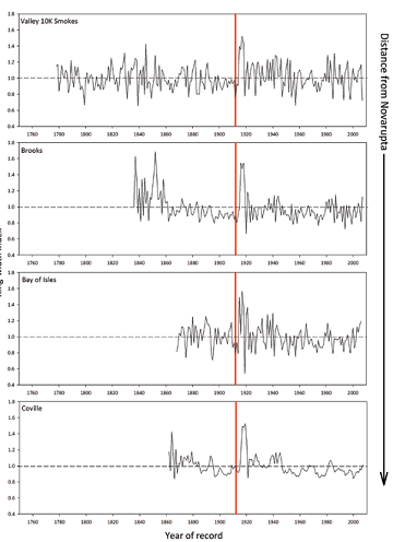 Four stacked line graphs displaying average growth of trees over time