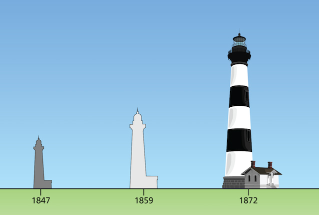 Chart showing all three Bodie Island Lighthouses to scale, 1847, 1859, 1872