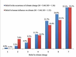 bar chart showing the amount of visitors who believe in climate change