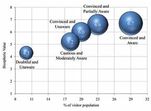 graph showing groups of visitors based on biosphere value and percent visitor population